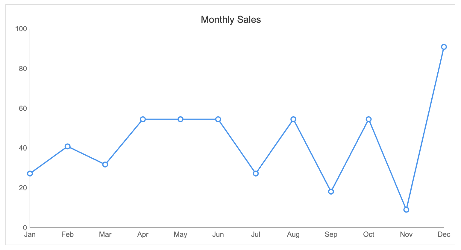 divchart line graph